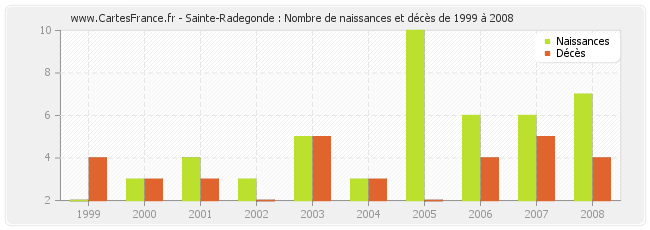 Sainte-Radegonde : Nombre de naissances et décès de 1999 à 2008