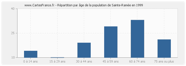 Répartition par âge de la population de Sainte-Ramée en 1999