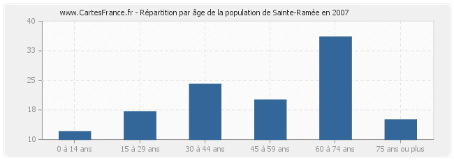 Répartition par âge de la population de Sainte-Ramée en 2007