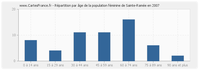 Répartition par âge de la population féminine de Sainte-Ramée en 2007