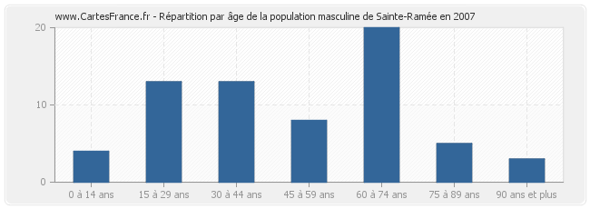 Répartition par âge de la population masculine de Sainte-Ramée en 2007