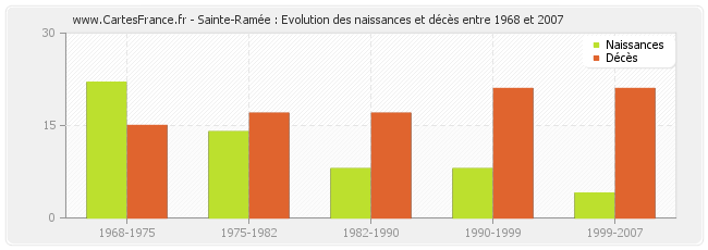 Sainte-Ramée : Evolution des naissances et décès entre 1968 et 2007