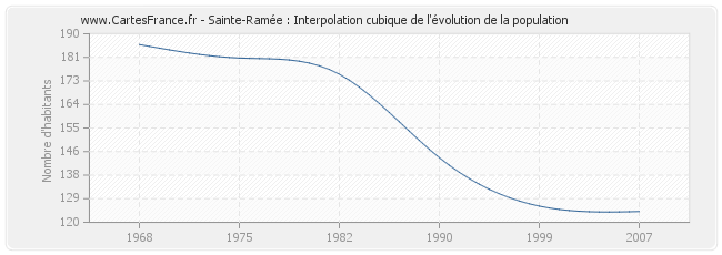 Sainte-Ramée : Interpolation cubique de l'évolution de la population