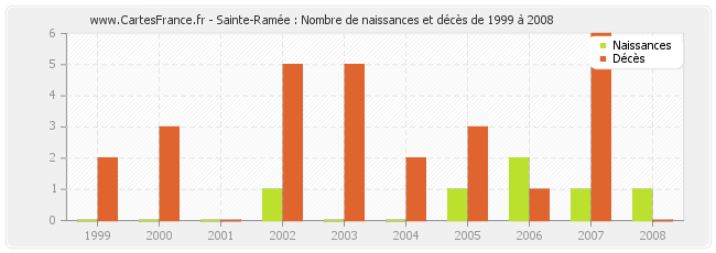 Sainte-Ramée : Nombre de naissances et décès de 1999 à 2008