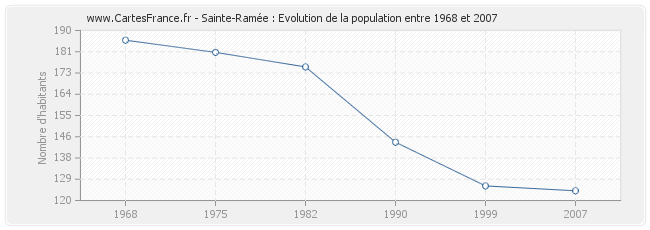 Population Sainte-Ramée