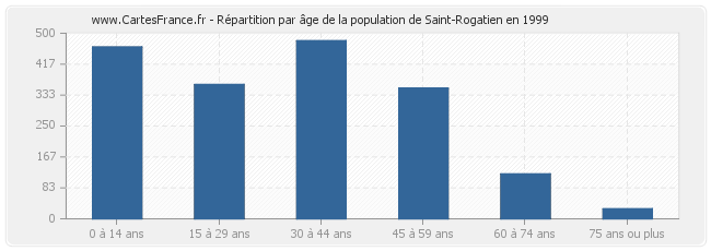 Répartition par âge de la population de Saint-Rogatien en 1999