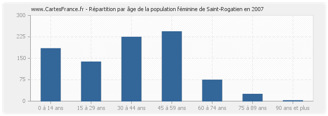 Répartition par âge de la population féminine de Saint-Rogatien en 2007
