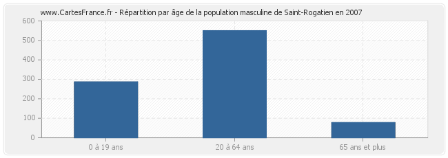 Répartition par âge de la population masculine de Saint-Rogatien en 2007
