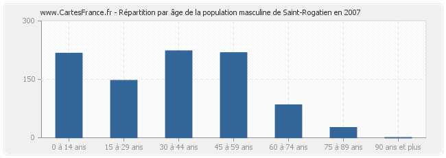 Répartition par âge de la population masculine de Saint-Rogatien en 2007