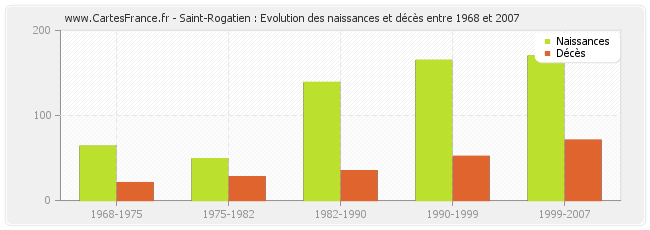 Saint-Rogatien : Evolution des naissances et décès entre 1968 et 2007