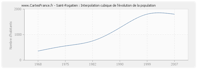 Saint-Rogatien : Interpolation cubique de l'évolution de la population