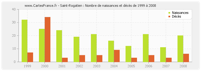 Saint-Rogatien : Nombre de naissances et décès de 1999 à 2008