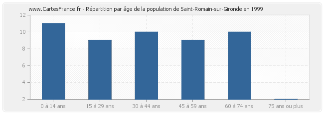Répartition par âge de la population de Saint-Romain-sur-Gironde en 1999