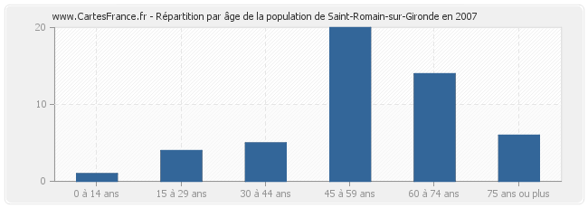 Répartition par âge de la population de Saint-Romain-sur-Gironde en 2007