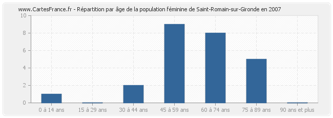 Répartition par âge de la population féminine de Saint-Romain-sur-Gironde en 2007