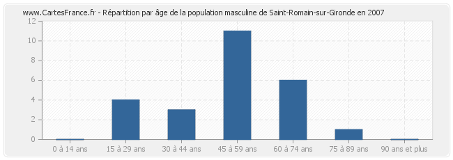 Répartition par âge de la population masculine de Saint-Romain-sur-Gironde en 2007