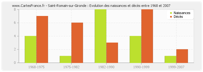 Saint-Romain-sur-Gironde : Evolution des naissances et décès entre 1968 et 2007