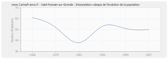 Saint-Romain-sur-Gironde : Interpolation cubique de l'évolution de la population