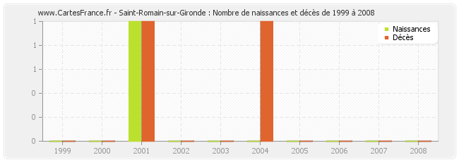 Saint-Romain-sur-Gironde : Nombre de naissances et décès de 1999 à 2008