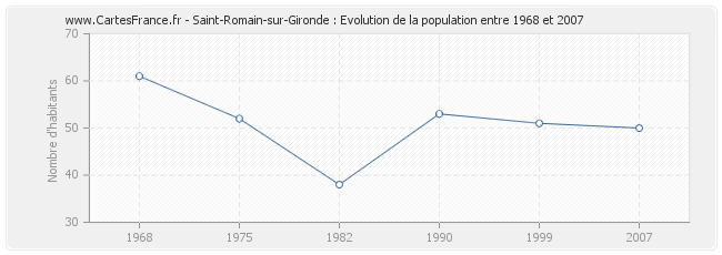 Population Saint-Romain-sur-Gironde