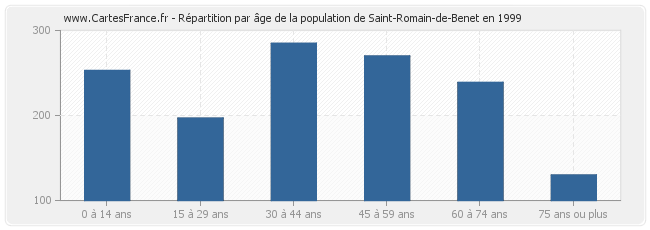 Répartition par âge de la population de Saint-Romain-de-Benet en 1999