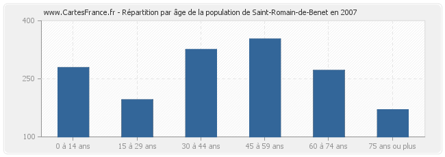 Répartition par âge de la population de Saint-Romain-de-Benet en 2007