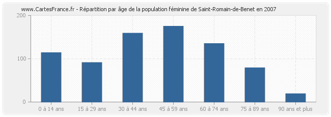 Répartition par âge de la population féminine de Saint-Romain-de-Benet en 2007
