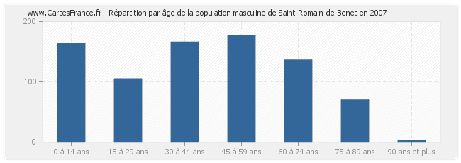 Répartition par âge de la population masculine de Saint-Romain-de-Benet en 2007