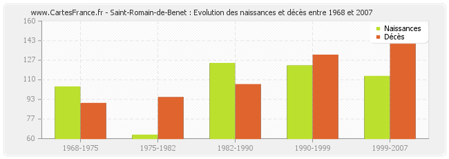 Saint-Romain-de-Benet : Evolution des naissances et décès entre 1968 et 2007