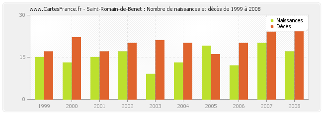 Saint-Romain-de-Benet : Nombre de naissances et décès de 1999 à 2008