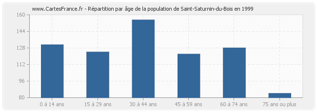 Répartition par âge de la population de Saint-Saturnin-du-Bois en 1999