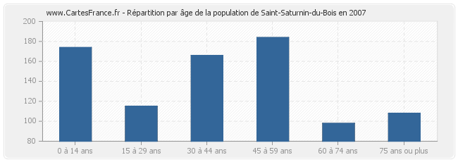 Répartition par âge de la population de Saint-Saturnin-du-Bois en 2007