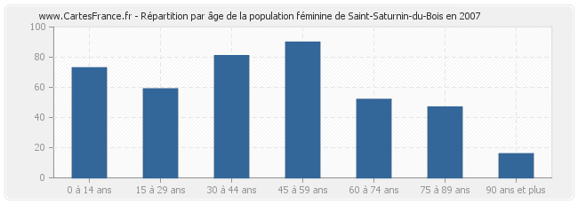 Répartition par âge de la population féminine de Saint-Saturnin-du-Bois en 2007