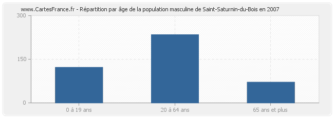 Répartition par âge de la population masculine de Saint-Saturnin-du-Bois en 2007