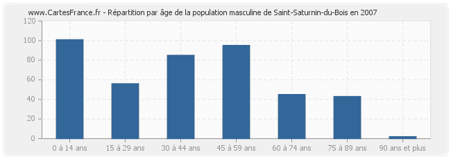 Répartition par âge de la population masculine de Saint-Saturnin-du-Bois en 2007