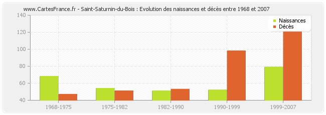 Saint-Saturnin-du-Bois : Evolution des naissances et décès entre 1968 et 2007