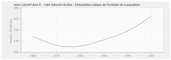 Saint-Saturnin-du-Bois : Interpolation cubique de l'évolution de la population