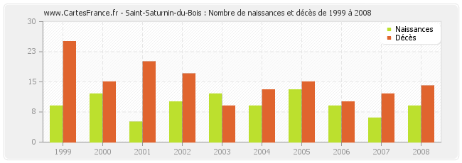Saint-Saturnin-du-Bois : Nombre de naissances et décès de 1999 à 2008