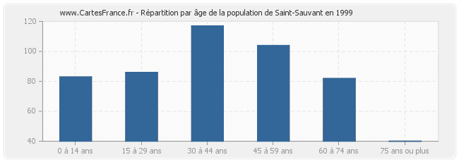 Répartition par âge de la population de Saint-Sauvant en 1999