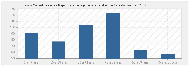 Répartition par âge de la population de Saint-Sauvant en 2007