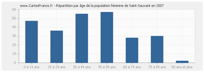 Répartition par âge de la population féminine de Saint-Sauvant en 2007