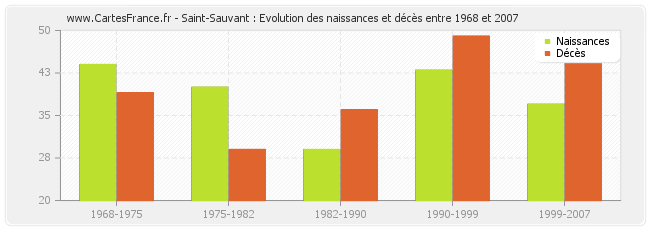 Saint-Sauvant : Evolution des naissances et décès entre 1968 et 2007