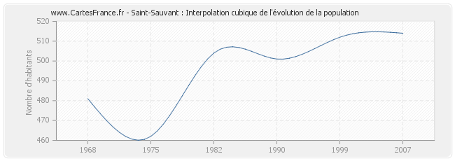 Saint-Sauvant : Interpolation cubique de l'évolution de la population