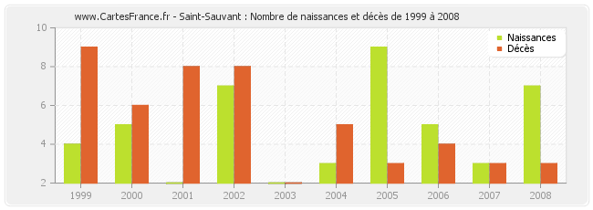 Saint-Sauvant : Nombre de naissances et décès de 1999 à 2008