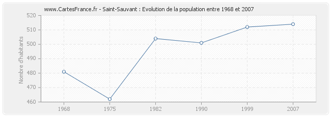Population Saint-Sauvant