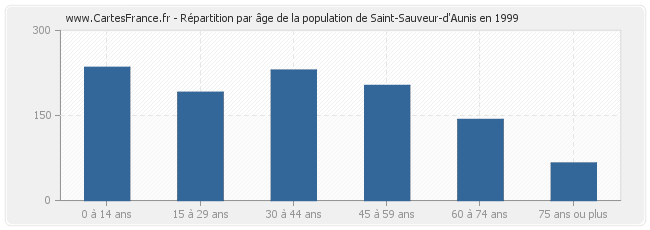 Répartition par âge de la population de Saint-Sauveur-d'Aunis en 1999