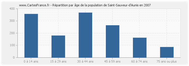 Répartition par âge de la population de Saint-Sauveur-d'Aunis en 2007