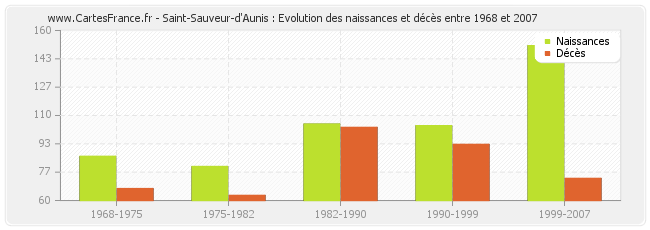Saint-Sauveur-d'Aunis : Evolution des naissances et décès entre 1968 et 2007