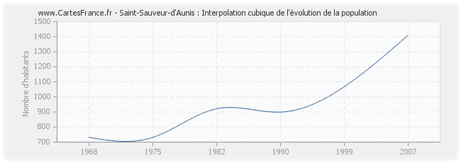 Saint-Sauveur-d'Aunis : Interpolation cubique de l'évolution de la population