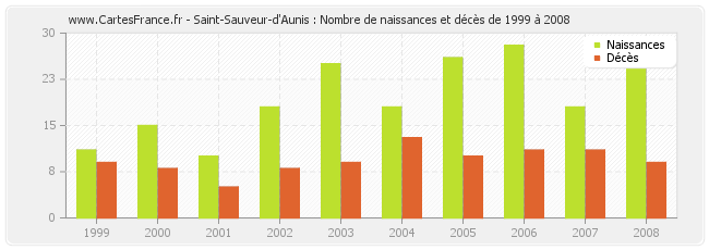 Saint-Sauveur-d'Aunis : Nombre de naissances et décès de 1999 à 2008
